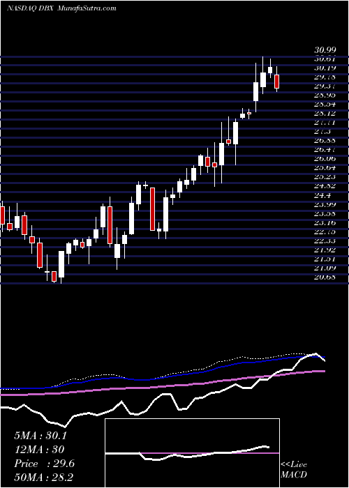  weekly chart DropboxInc