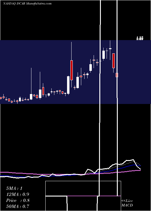  Daily chart DropCar, Inc.
