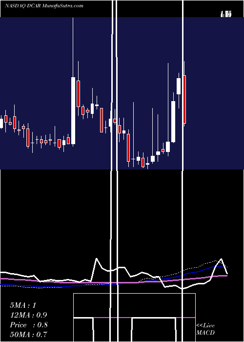  weekly chart DropcarInc