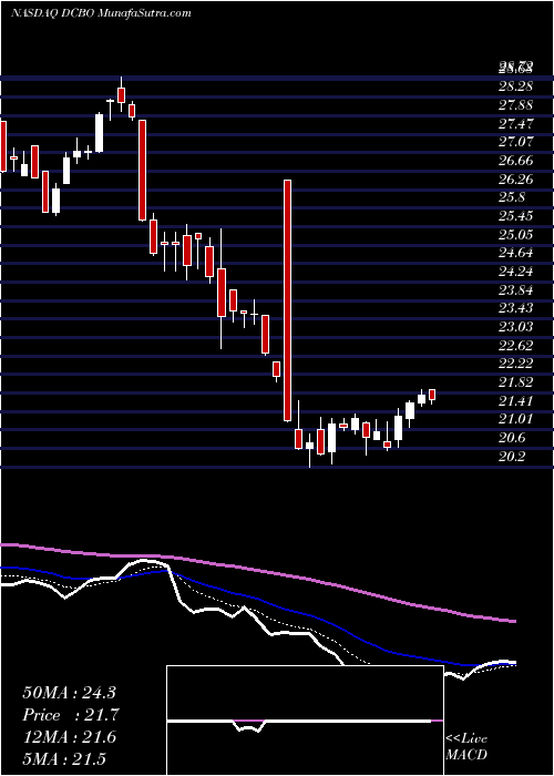  Daily chart Docebo Inc