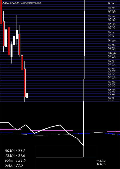  monthly chart DoceboInc