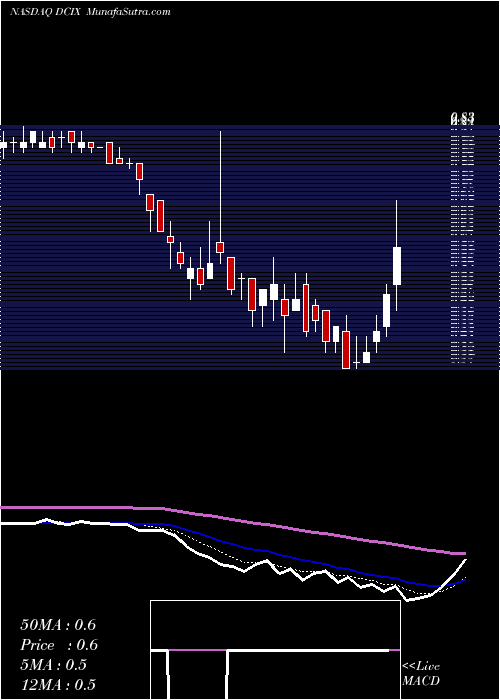  Daily chart DianaContainerships