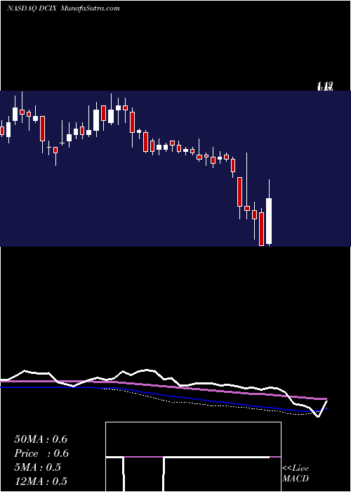  weekly chart DianaContainerships
