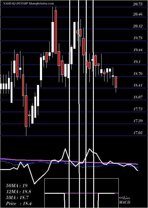  weekly chart DimeCommunity