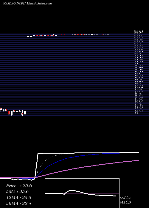  Daily chart DecipheraPharmaceuticals