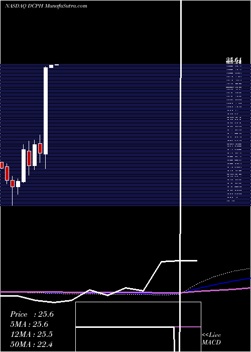  monthly chart DecipheraPharmaceuticals