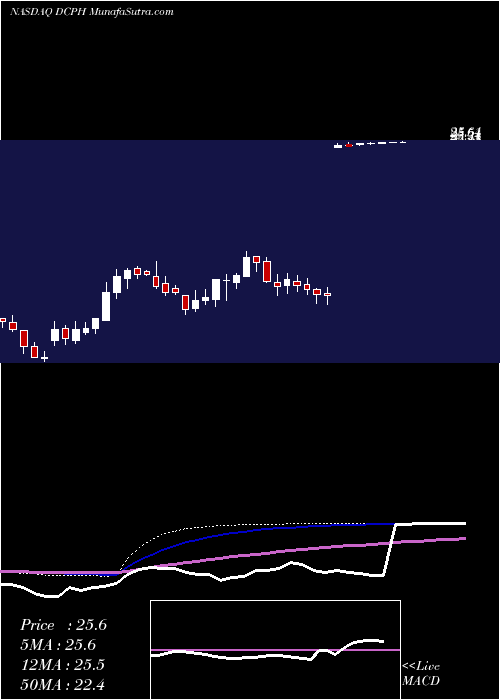  weekly chart DecipheraPharmaceuticals