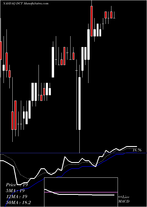  Daily chart Duck Creek Technologies Inc