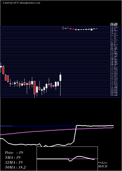  weekly chart DuckCreek