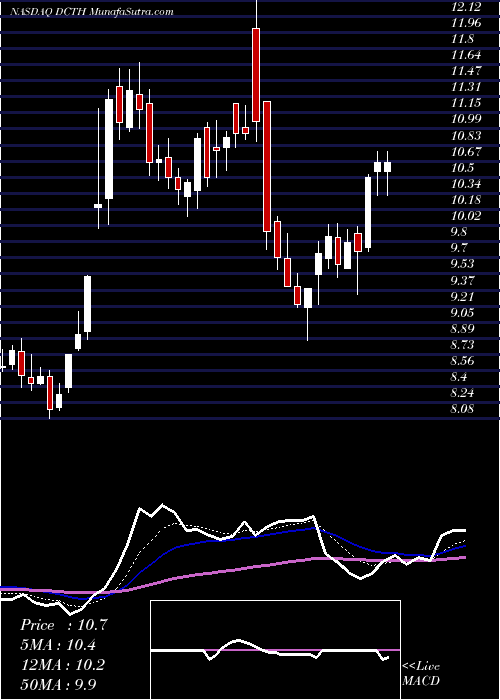  Daily chart DelcathSystems