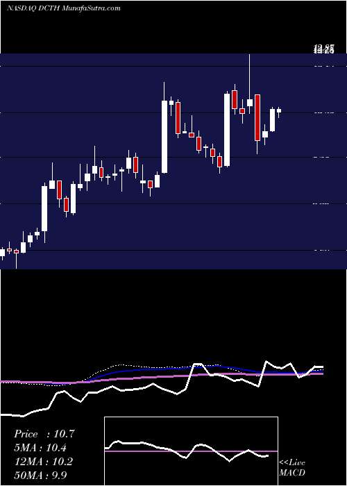  weekly chart DelcathSystems