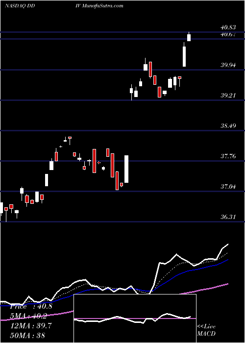  Daily chart FirstTrust