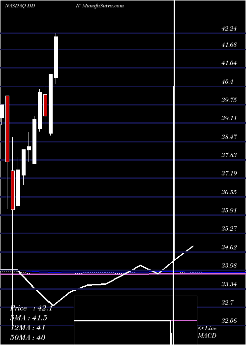  monthly chart FirstTrust