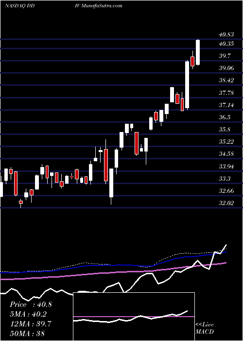  weekly chart FirstTrust