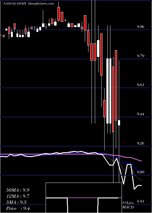  Daily chart Dd3Acquisition