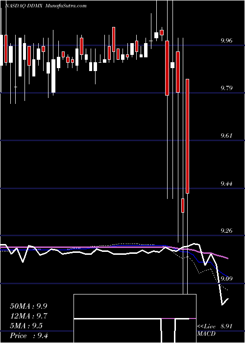  weekly chart Dd3Acquisition