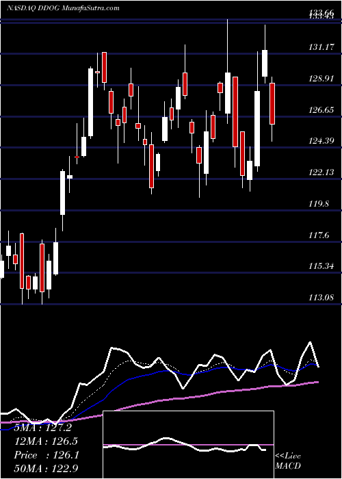  Daily chart DatadogInc