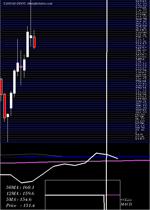  monthly chart DatadogInc