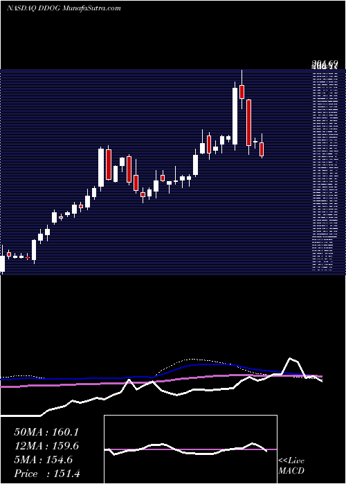  weekly chart DatadogInc