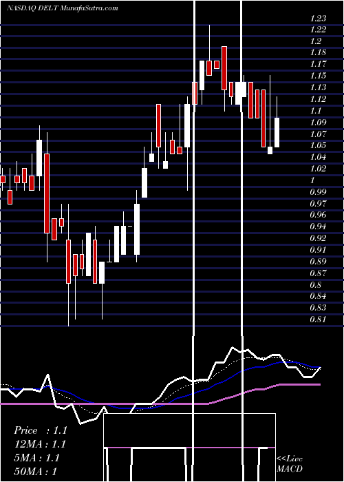  Daily chart DeltaTech