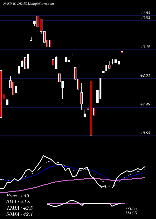  Daily chart Demz Political Contributions ETF