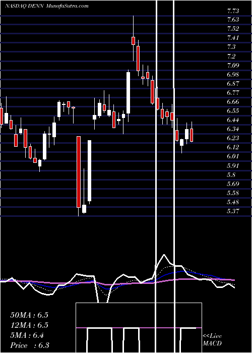  Daily chart DennyS