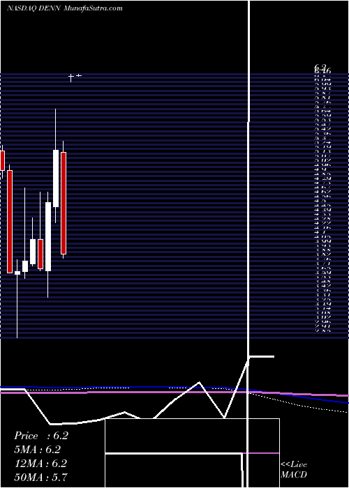  monthly chart DennyS