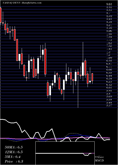  weekly chart DennyS