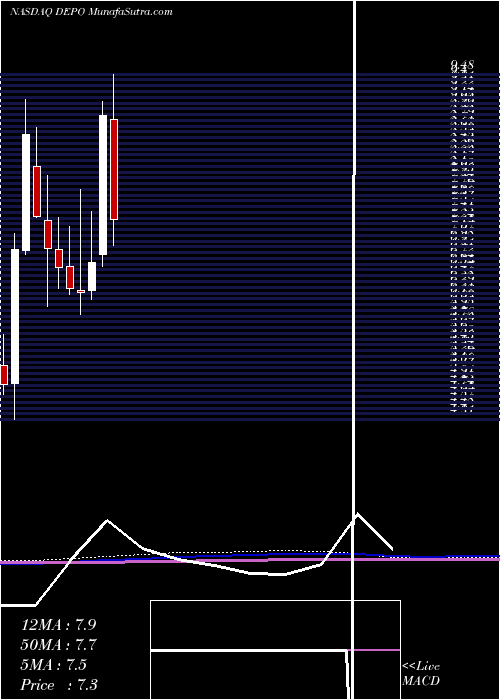  monthly chart DepomedInc