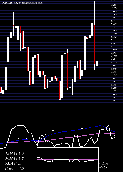  weekly chart DepomedInc