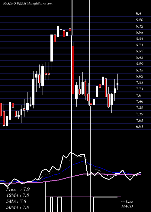  Daily chart Dermira, Inc.