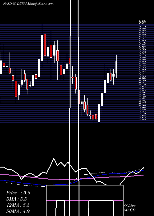  weekly chart DermiraInc