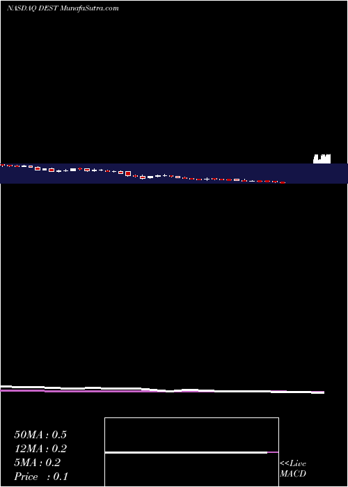  weekly chart DestinationMaternity