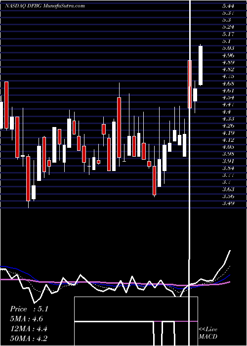  Daily chart DifferntlBrands