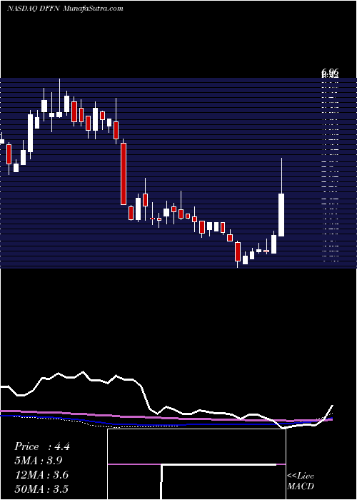  weekly chart DiffusionPharmaceuticals
