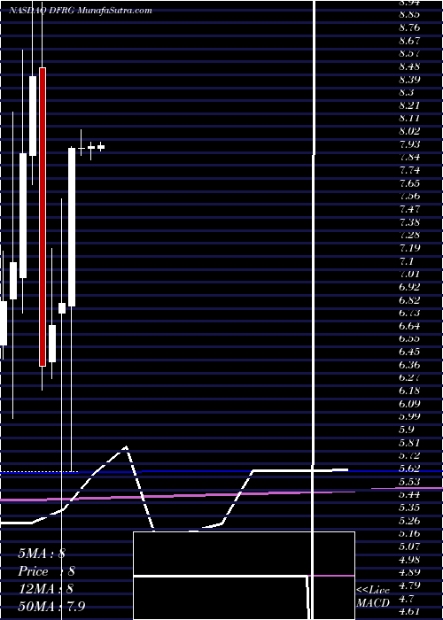  monthly chart DelFrisco