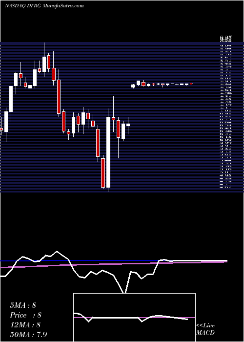  weekly chart DelFrisco