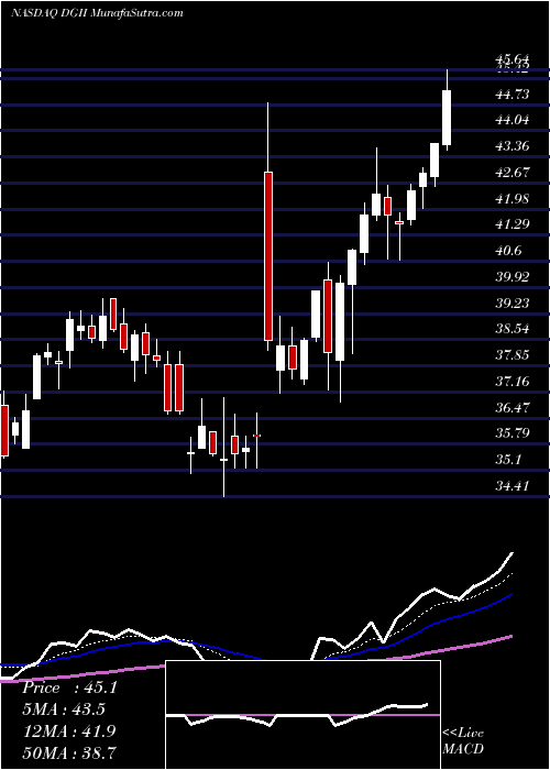  Daily chart Digi International Inc.