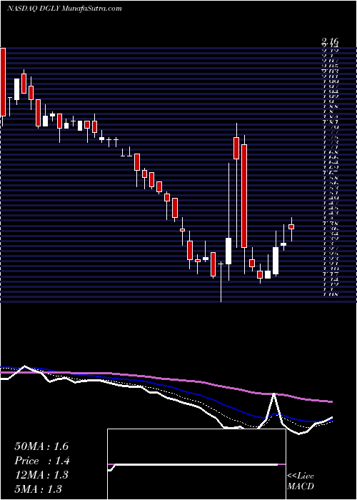  Daily chart Digital Ally, Inc.
