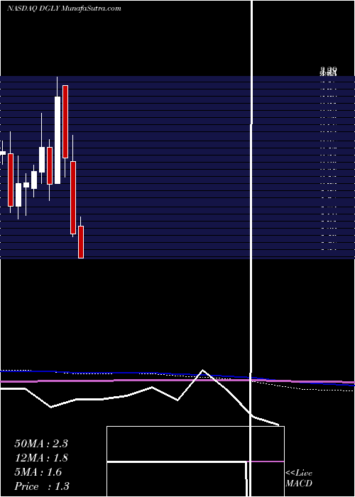  monthly chart DigitalAlly