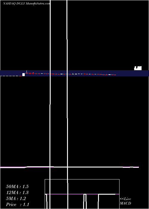  weekly chart DigitalAlly