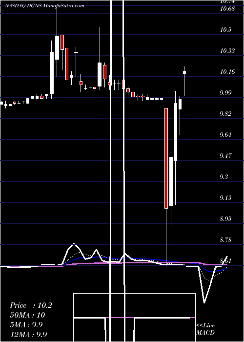  Daily chart DragoneerGrowth
