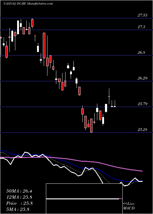  Daily chart WisdomtreeEmerging