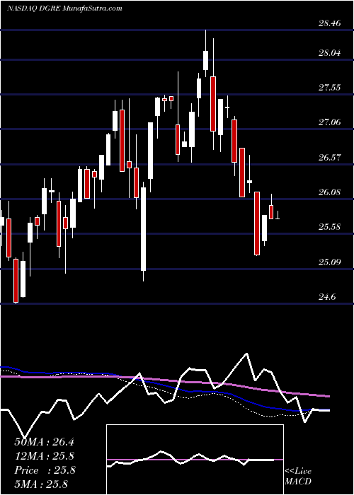  weekly chart WisdomtreeEmerging