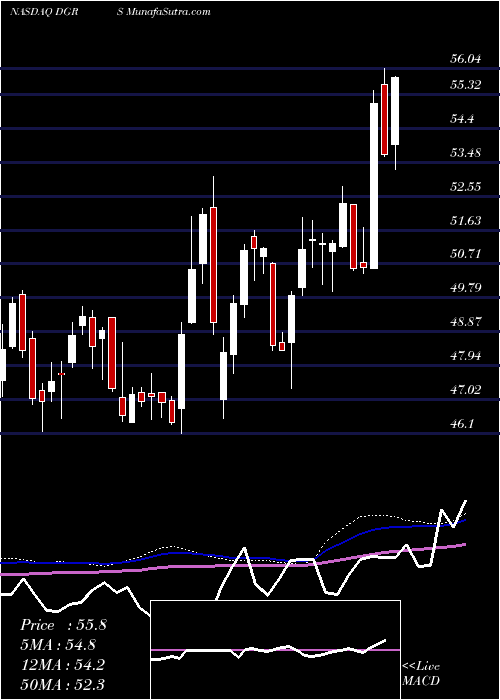  weekly chart WisdomtreeU