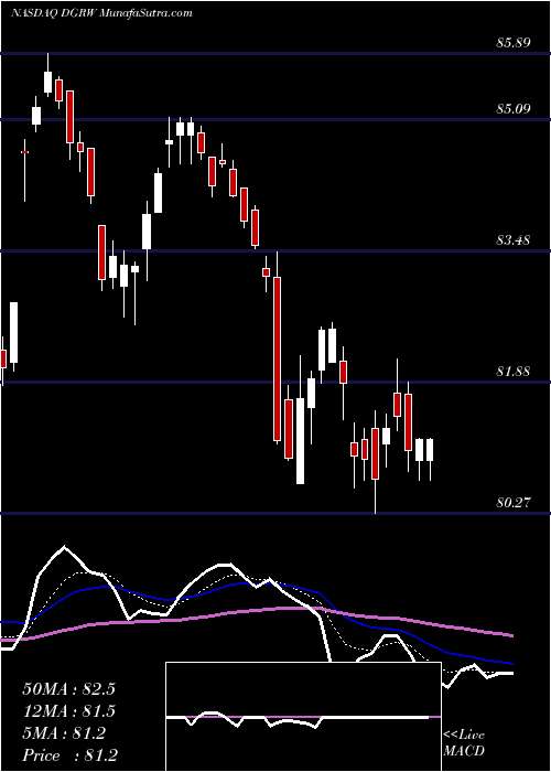  Daily chart WisdomTree U.S. Quality Dividend Growth Fund