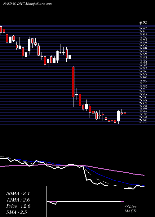  Daily chart DiversifiedHealthcare