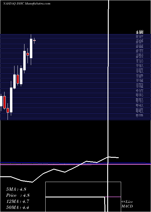  monthly chart DiversifiedHealthcare