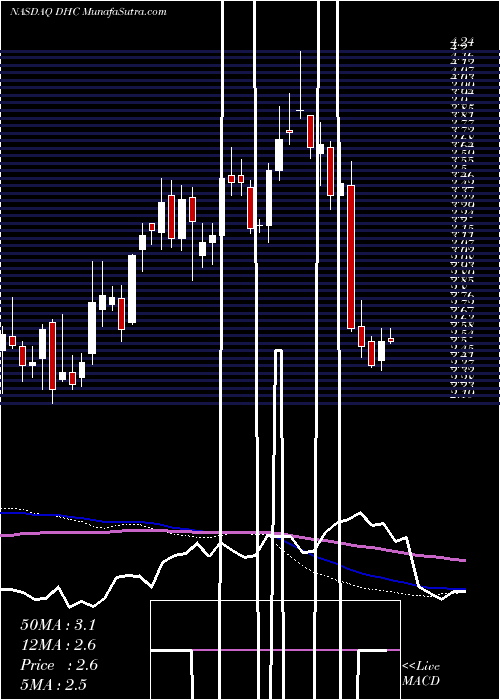  weekly chart DiversifiedHealthcare