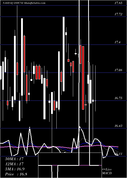  Daily chart Diversified Healthcare Trust